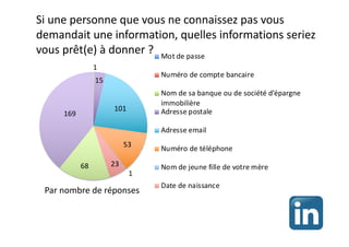 Si une personne que vous ne connaissez pas vous
demandait une information, quelles informations seriez
vous prêt(e) à donner ?
1
15
101
53
1
23
68
169
Par nombre de réponses
Mot de passe
Numéro de compte bancaire
Nom de sa banque ou de société d’épargne
immobilière
Adresse postale
Adresse email
Numéro de téléphone
Nom de jeune fille de votre mère
Date de naissance
 
