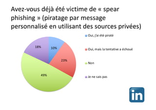 Avez-vous déjà été victime de « spear
phishing » (piratage par message
personnalisé en utilisant des sources privées)
10%
23%
49%
18%
Oui, j’ai été piraté
Oui, mais la tentative a échoué
Non
Je ne sais pas
 