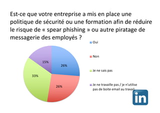 Est-ce que votre entreprise a mis en place une
politique de sécurité ou une formation afin de réduire
le risque de « spear phishing » ou autre piratage de
messagerie des employés ?
26%
26%
33%
15%
Oui
Non
Je ne sais pas
Je ne travaille pas / je n’utilise
pas de boite email au travail
 