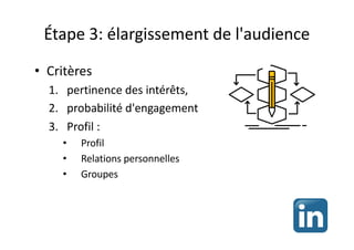 Étape 3: élargissement de l'audience
• Critères
1. pertinence des intérêts,
2. probabilité d'engagement
3. Profil :
• Profil
• Relations personnelles
• Groupes
 