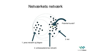 Netværkets netværk
2. ambassadørernes netværk
3. led
1. jeres netværk og følgere
Potentiel kunde?
 