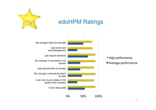 edoHPM Ratings


 My manager leads by example

               I get praise and
             acknowledgement

         I get regular feedback
                                                    High performance
My manager is interested in my
                       opinion                      Average performance
  I get opportunities to develop

My manager understands what I
                     do best
 I see how my job relates to the
          goals of the company

             I have clear goals


                               0%    50%    100% 
                                                                       3
 