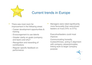 Current trends in Europe


•    There was most room for                •    Managers were rated significantly
     improvement in the following areas:         more favourably than executives/
     - Career development opportunities &        leaders on trust (74% vs 51%)
       training
     - Encouragement to use talents              Executive/leaders could most
     - Greater clarity on goals (company         improve:
       and team) and why?                        Communicating honestly,
     - Recognition and rewarding of              trustworthiness, acting in alignment
       contributions                             with company values/principles,
                                                 linking work to larger company
     - Regular specific feedback on
                                                 purpose
       performance



                                                                                     4
 