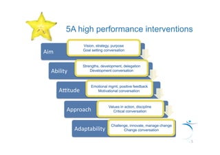 5A high performance interventions
                 Vision, strategy, purpose
Aim              Goal setting conversation



                 Strengths, development, delegation
   Ability           Development conversation



                     Emotional mgmt, positive feedback
       A0tude           Motivational conversation



                                Values in action, discipline
           Approach                Critical conversation


                                 Challenge, innovate, manage change
              Adaptability              Change conversation


                                                                      5
 