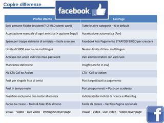 Profilo Utente Fan Page
Solo persone fisiche (esistenti?) 2 MLD utenti world Tutte le altre categorie – 6 in default
Accettazione manuale di ogni amicizia (+ opzione Segui) Accettazione automatica (Fan)
Spam per troppe richieste di amicizia – facile crescere Facebook Ads Pagamento STRATOSFERICO per crescere
Limite di 5000 amici – no multilingua Nessun limite di fan - multilingua
Accesso con unico indirizzo mail-password Vari amministratori con vari ruoli
Mancanza statistiche Insight (anche in csv)
No CTA Call to Action CTA - Call to Action
Post per singole liste di amici Post targettizzati a pagamento
Post in tempo reale Post programmati – Post con scadenza
Possibile esclusione dei motori di ricerca Indicizzati dai motori di ricerca e #hashtag
Facile da creare – Trolls & fake 35% almeno Facile da creare – Verifica Pagina opzionale
Visual – Video – Live video – Immagine cover page Visual – Video - Live video – Video cover page
Capire differenze
 