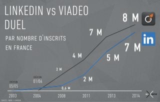 SOURCES:VIADEO&LINKEDIN
LINKEDIN VIADEO
DUEL
’
2003 2004
05/05
01/06
2008 2011 2013 2014
CRÉATION
CRÉATION
 