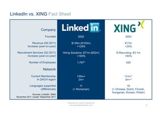 LinkedIn vs. XING Fact Sheet


                          Company
                              Founded                    2002                            2003

                 Revenue (Q3 2011)                 $139m (€103m)                        €17m
             Increase (year-on-year)                   +126%                            +20%

   Recruitment Services (Q3 2011)           Hiring Solutions: $71m (€52m)        E-Recruiting: €3.1m
           Increase (year-on-year)                      +160%                          +60%

               Number of Employees                      1,797*                           420

                            Network
                 Current Membership                     135m+                           11m+*
                     In DACH region                      2m+                            5m+*

               Languages supported                       11                               16
                      (differences)                 (+ Romanian)              (+ Chinese, Dutch, Finnish,
                                                                              Hungarian, Korean, Polish)
                  Sources: LinkedIn, XING
   November 2011, except *September 2011

                                               Prepared by James Glazebrook
                                                 www.jamesglazebrook.com                                    2
 