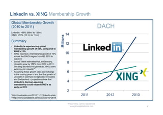 LinkedIn vs. XING Membership Growth
Global Membership Growth
(2010 to 2011)                                                                   DACH
LinkedIn: +59% (85m* to 135m)
XING: +13% (10.1m to 11.m)


Summary
•  LinkedIn is experiencing global
   membership growth of 59%, compared to
   XING’s 13%
•  XING reported a membership growth of 19%
   across the DACH region from Q3 2010 to
   Q3 2011
•  Social Talent estimates that, in Germany,
   LinkedIn grew by 158% from 2010 to 2011.
   The blog ascribes this growth to XING users
   switching to LinkedIn**
•  Assuming these growth rates don’t change
   in the coming years – and that the growth of
   LinkedIn in Germany is replicated in Austria
   and Switzerland – projections show that
   LinkedIn’s German-speaking
   membership could exceed XING’s as
   early as 2013


*http://mashable.com/2010/11/17/linkedin-stats
**http://www.socialtalent.co/resources/?p=2618

                                                  Prepared by James Glazebrook
                                                    www.jamesglazebrook.com             4
 