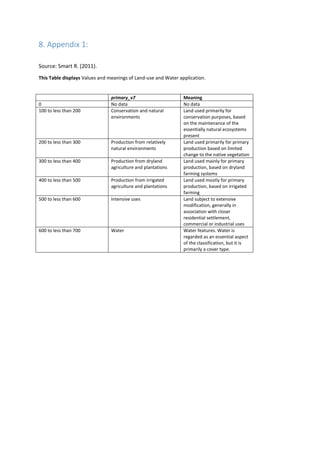 8. Appendix 1:
Source: Smart R. (2011).
This Table displays Values and meanings of Land-use and Water application.
primary_v7 Meaning
0 No data No data
100 to less than 200 Conservation and natural
environments
Land used primarily for
conservation purposes, based
on the maintenance of the
essentially natural ecosystems
present
200 to less than 300 Production from relatively
natural environments
Land used primarily for primary
production based on limited
change to the native vegetation
300 to less than 400 Production from dryland
agriculture and plantations
Land used mainly for primary
production, based on dryland
farming systems
400 to less than 500 Production from irrigated
agriculture and plantations
Land used mostly for primary
production, based on irrigated
farming
500 to less than 600 Intensive uses Land subject to extensive
modification, generally in
association with closer
residential settlement,
commercial or industrial uses
600 to less than 700 Water Water features. Water is
regarded as an essential aspect
of the classification, but it is
primarily a cover type.
 