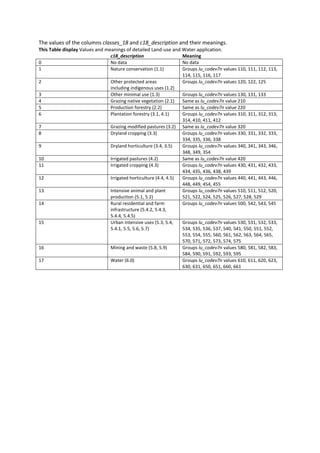 The values of the columns classes_18 and c18_description and their meanings.
This Table display Values and meanings of detailed Land-use and Water application.
c18_description Meaning
0 No data No data
1 Nature conservation (1.1) Groups lu_codev7n values 110, 111, 112, 113,
114, 115, 116, 117
2 Other protected areas
including indigenous uses (1.2)
Groups lu_codev7n values 120, 122, 125
3 Other minimal use (1.3) Groups lu_codev7n values 130, 131, 133
4 Grazing native vegetation (2.1) Same as lu_codev7n value 210
5 Production forestry (2.2) Same as lu_codev7n value 220
6 Plantation forestry (3.1, 4.1) Groups lu_codev7n values 310, 311, 312, 313,
314, 410, 411, 412
7 Grazing modified pastures (3.2) Same as lu_codev7n value 320
8 Dryland cropping (3.3) Groups lu_codev7n values 330, 331, 332, 333,
334, 335, 336, 338
9 Dryland horticulture (3.4, 3.5) Groups lu_codev7n values 340, 341, 343, 346,
348, 349, 354
10 Irrigated pastures (4.2) Same as lu_codev7n value 420
11 Irrigated cropping (4.3) Groups lu_codev7n values 430, 431, 432, 433,
434, 435, 436, 438, 439
12 Irrigated horticulture (4.4, 4.5) Groups lu_codev7n values 440, 441, 443, 446,
448, 449, 454, 455
13 Intensive animal and plant
production (5.1, 5.2)
Groups lu_codev7n values 510, 511, 512, 520,
521, 522, 524, 525, 526, 527, 528, 529
14 Rural residential and farm
infrastructure (5.4.2, 5.4.3,
5.4.4, 5.4.5)
Groups lu_codev7n values 500, 542, 543, 545
15 Urban intensive uses (5.3, 5.4,
5.4.1, 5.5, 5.6, 5.7)
Groups lu_codev7n values 530, 531, 532, 533,
534, 535, 536, 537, 540, 541, 550, 551, 552,
553, 554, 555, 560, 561, 562, 563, 564, 565,
570, 571, 572, 573, 574, 575
16 Mining and waste (5.8, 5.9) Groups lu_codev7n values 580, 581, 582, 583,
584, 590, 591, 592, 593, 595
17 Water (6.0) Groups lu_codev7n values 610, 611, 620, 623,
630, 631, 650, 651, 660, 661
 