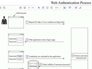 Web Authentication Process
 