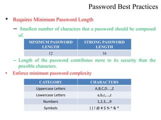 Password Best Practices
• Requires Minimum Password Length
– Smallest number of characters that a password should be composed
of.
– Length of the password contributes more to its security than the
possible characters.
• Enforce minimum password complexity
MINIMUM PASSWORD
LENGTH
STRONG PASSWORD
LENGTH
12 16
CATEGORY CHARACTERS
Uppercase Letters A,B,C,D….,Z
Lowercase Letters a,b,c,…,z
Numbers 1,2,3,..,9
Symbols ( ) ! @ # $ % ^ & *
 