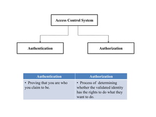 Access Control System
Authentication Authorization
Authentication Authorization
• Proving that you are who
you claim to be.
• Process of determining
whether the validated identity
has the rights to do what they
want to do.
 