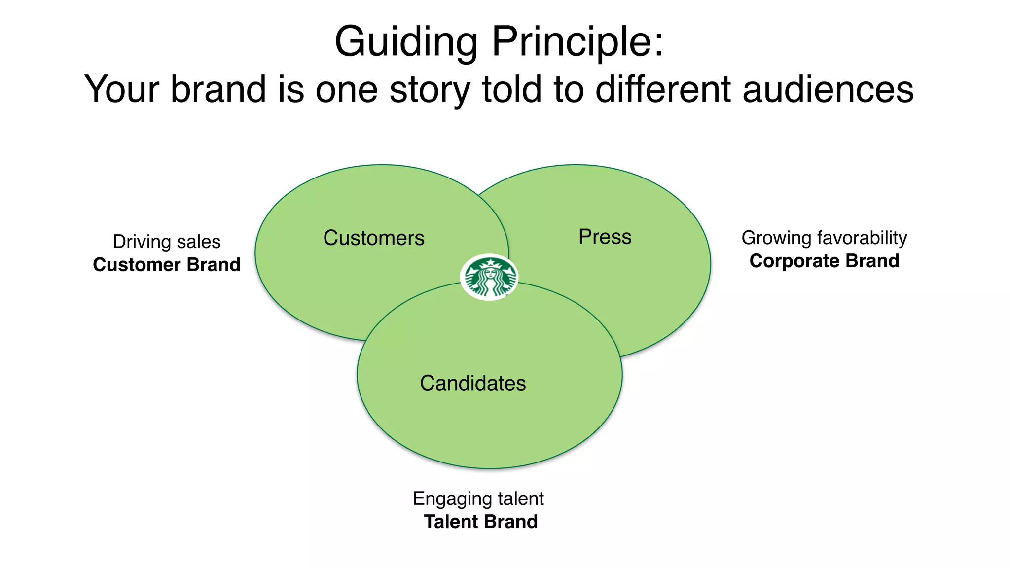 Guiding Principle:
Your brand is one story told to different audiences
Growing favorability
Corporate Brand
Customers
Candidates
PressDriving sales
Customer Brand
Engaging talent
Talent Brand
 