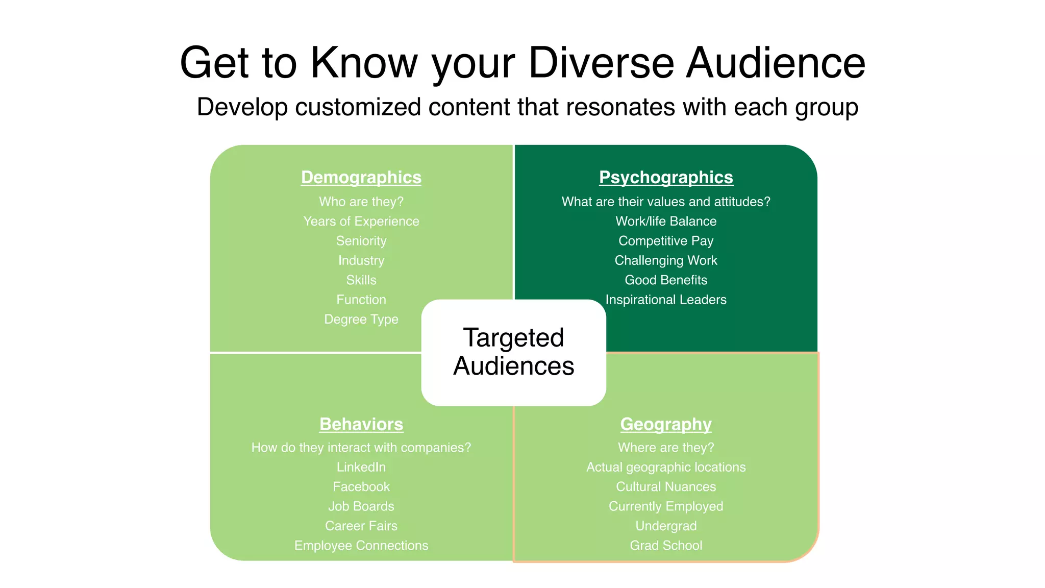 Get to Know your Diverse Audience
Develop customized content that resonates with each group
Demographics
Who are they?
Years of Experience
Seniority
Industry
Skills
Function
Degree Type
Psychographics
What are their values and attitudes?
Work/life Balance
Competitive Pay
Challenging Work
Good Benefits
Inspirational Leaders
Behaviors
How do they interact with companies?
LinkedIn
Facebook
Job Boards
Career Fairs
Employee Connections
Geography
Where are they?
Actual geographic locations
Cultural Nuances
Currently Employed
Undergrad
Grad School
Targeted
Audiences
 