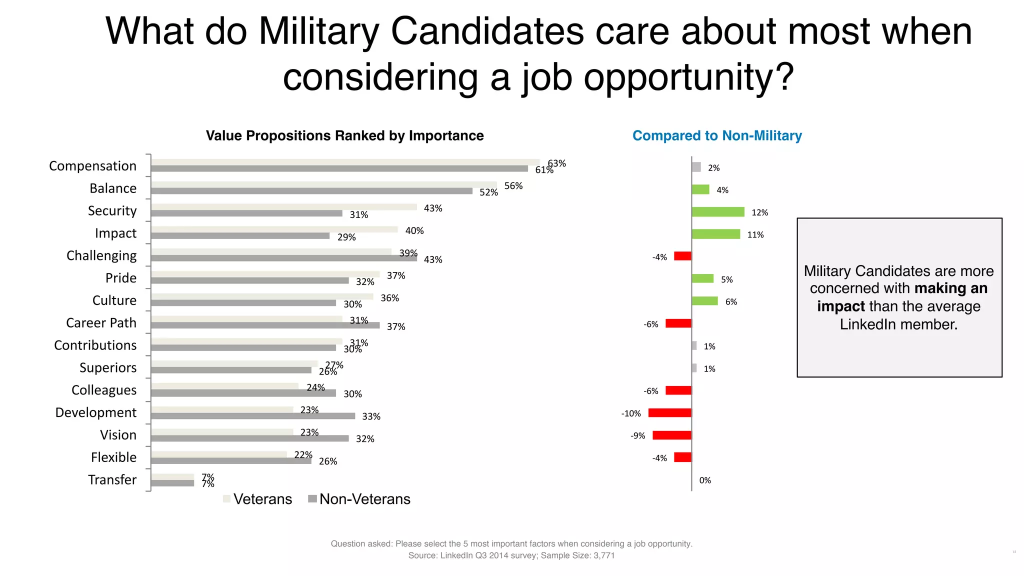 Value Propositions Ranked by Importance
What do Military Candidates care about most when
considering a job opportunity?
15
Question asked: Please select the 5 most important factors when considering a job opportunity.
Source: LinkedIn Q3 2014 survey; Sample Size: 3,771
63%
56%
43%
40%
39%
37%
36%
31%
31%
27%
24%
23%
23%
22%
7%
61%
52%
31%
29%
43%
32%
30%
37%
30%
26%
30%
33%
32%
26%
7%
Compensation
Balance
Security
Impact
Challenging
Pride
Culture
Career	Path
Contributions
Superiors
Colleagues
Development
Vision
Flexible
Transfer
Veterans Non-Veterans
2%
4%
12%
11%
-4%
5%
6%
-6%
1%
1%
-6%
-10%
-9%
-4%
0%
Compared to Non-Military
Military Candidates are more
concerned with making an
impact than the average
LinkedIn member.
 