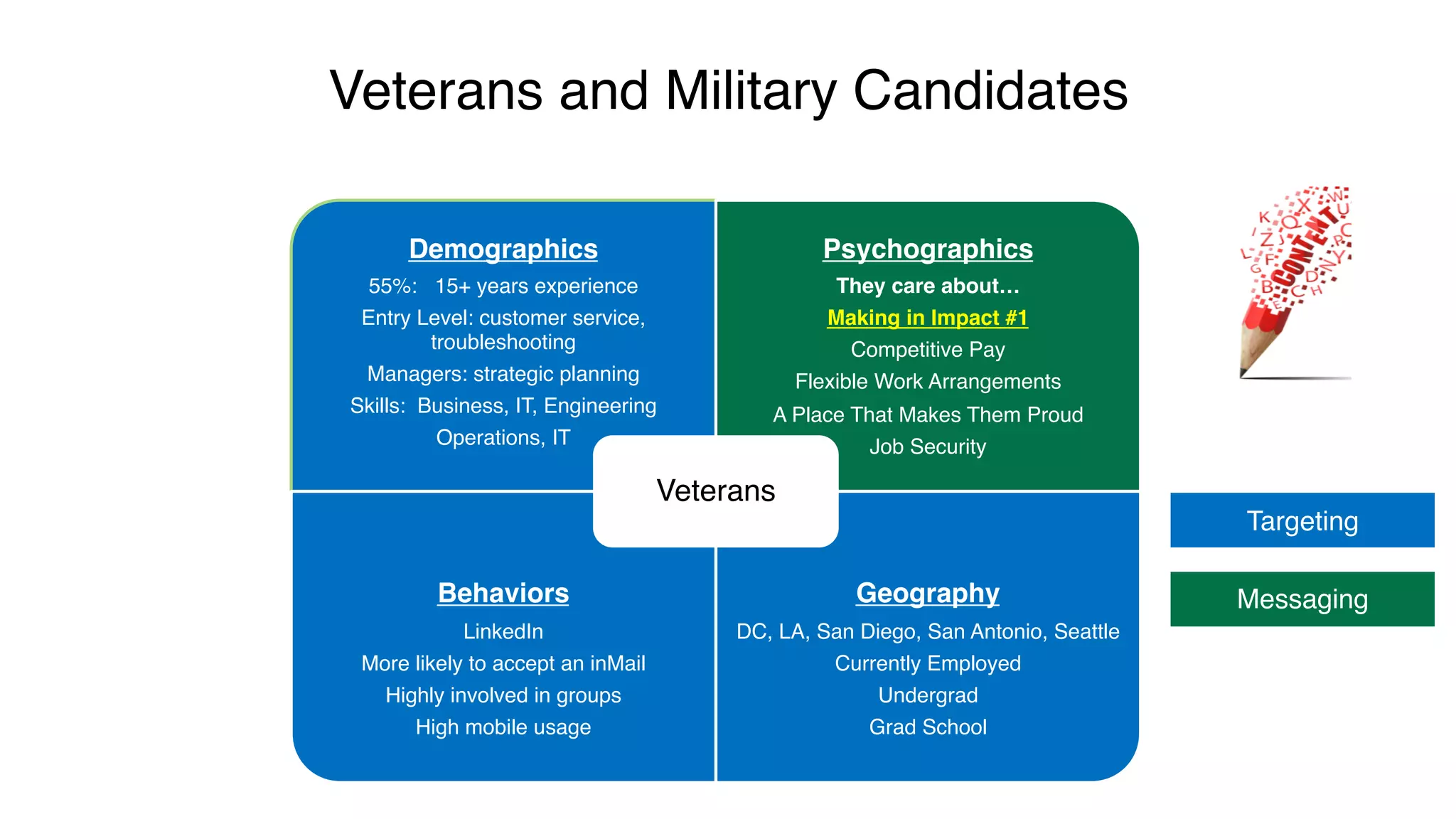 Veterans and Military Candidates
Demographics
55%: 15+ years experience
Entry Level: customer service,
troubleshooting
Managers: strategic planning
Skills: Business, IT, Engineering
Operations, IT
Psychographics
They care about…
Making in Impact #1
Competitive Pay
Flexible Work Arrangements
A Place That Makes Them Proud
Job Security
Behaviors
LinkedIn
More likely to accept an inMail
Highly involved in groups
High mobile usage
Geography
DC, LA, San Diego, San Antonio, Seattle
Currently Employed
Undergrad
Grad School
Veterans
Targeting
Messaging
 