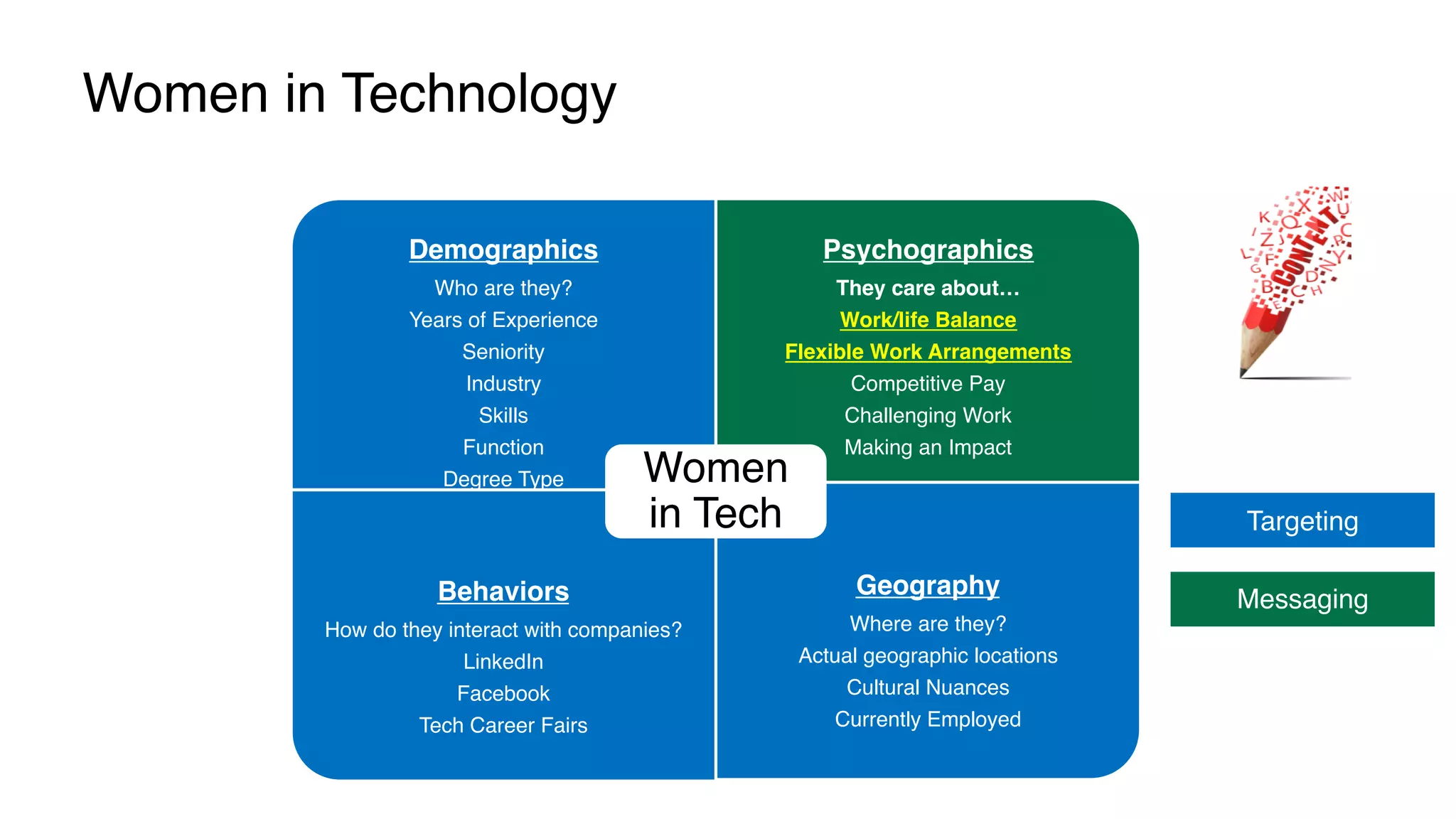 Women in Technology
Demographics
Who are they?
Years of Experience
Seniority
Industry
Skills
Function
Degree Type
Psychographics
They care about…
Work/life Balance
Flexible Work Arrangements
Competitive Pay
Challenging Work
Making an Impact
Behaviors
How do they interact with companies?
LinkedIn
Facebook
Tech Career Fairs
Geography
Where are they?
Actual geographic locations
Cultural Nuances
Currently Employed
Women
in Tech Targeting
Messaging
 