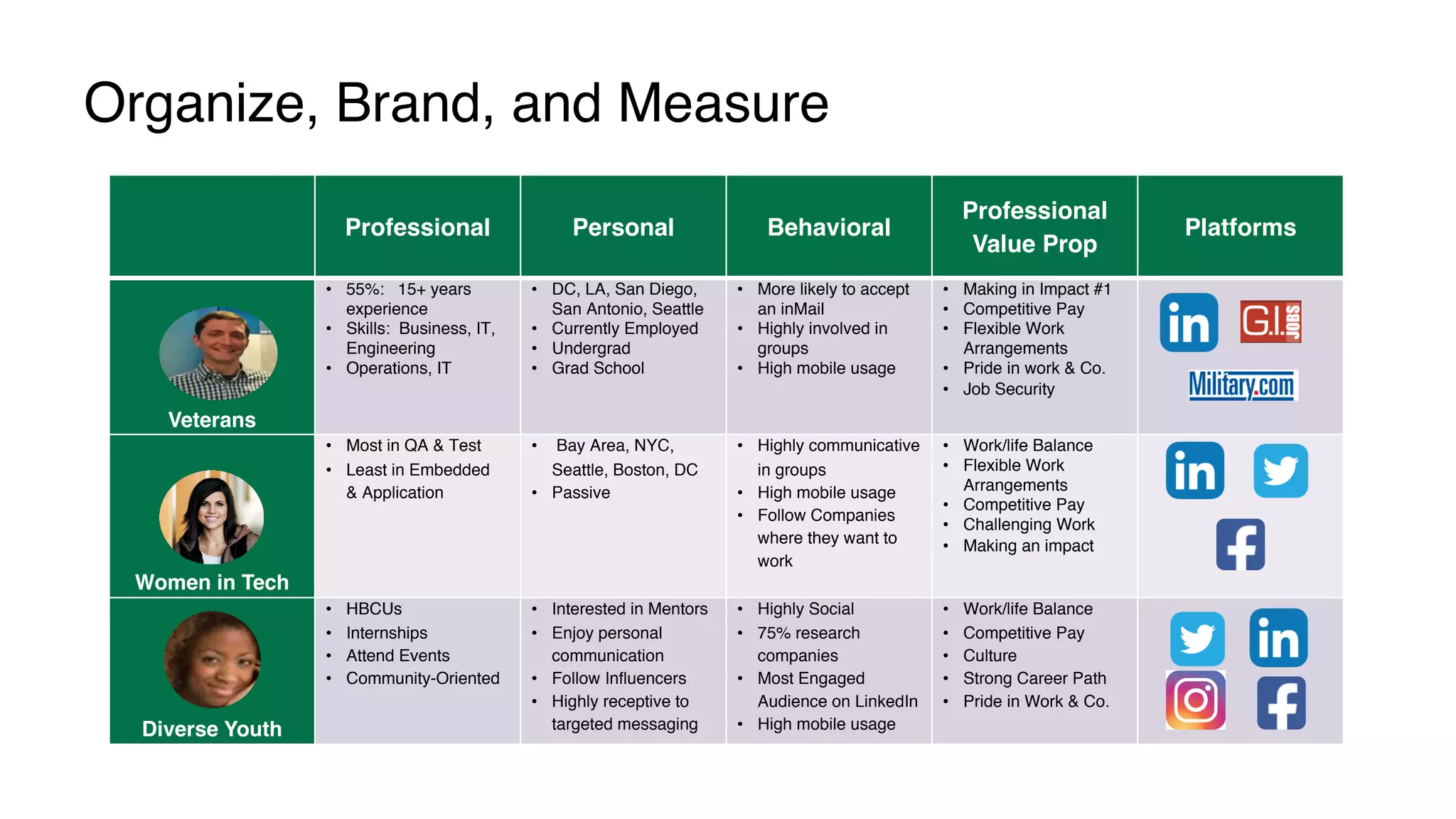 Organize, Brand, and Measure
Professional Personal Behavioral
Professional
Value Prop
Platforms
Veterans
• 55%: 15+ years
experience
• Skills: Business, IT,
Engineering
• Operations, IT
• DC, LA, San Diego,
San Antonio, Seattle
• Currently Employed
• Undergrad
• Grad School
• More likely to accept
an inMail
• Highly involved in
groups
• High mobile usage
• Making in Impact #1
• Competitive Pay
• Flexible Work
Arrangements
• Pride in work & Co.
• Job Security
Women in Tech
• Most in QA & Test
• Least in Embedded
& Application
• Bay Area, NYC,
Seattle, Boston, DC
• Passive
• Highly communicative
in groups
• High mobile usage
• Follow Companies
where they want to
work
• Work/life Balance
• Flexible Work
Arrangements
• Competitive Pay
• Challenging Work
• Making an impact
Diverse Youth
• HBCUs
• Internships
• Attend Events
• Community-Oriented
• Interested in Mentors
• Enjoy personal
communication
• Follow Influencers
• Highly receptive to
targeted messaging
• Highly Social
• 75% research
companies
• Most Engaged
Audience on LinkedIn
• High mobile usage
• Work/life Balance
• Competitive Pay
• Culture
• Strong Career Path
• Pride in Work & Co.
 