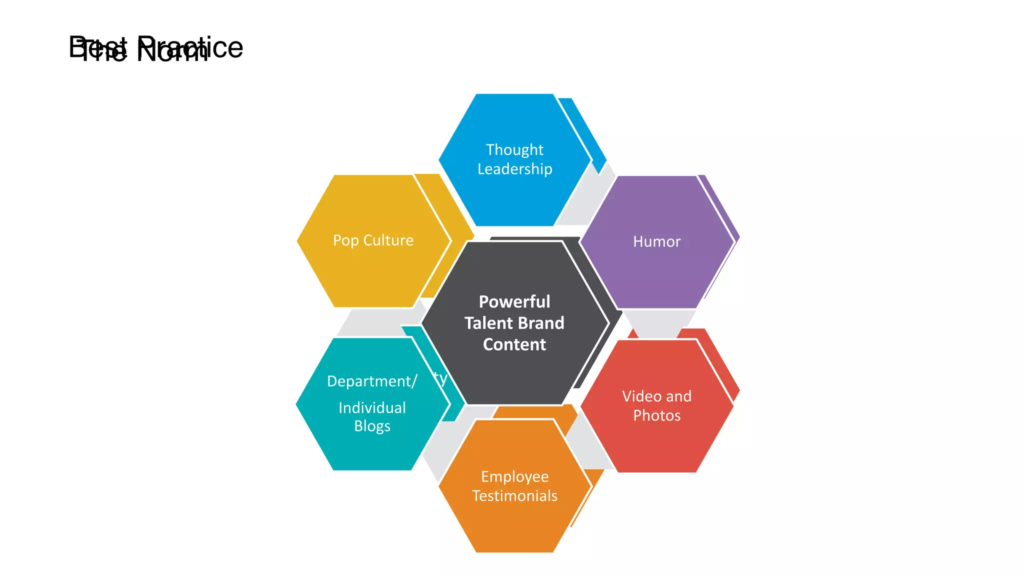 Corporate	
Branding	
Content
PR
Awards
Corporate	
Blog
Earnings
Community	
Efforts
Job	
Postings
Powerful	
Talent	Brand	
Content
Thought	
Leadership
Humor
Video	and	
Photos
Employee	
Testimonials
Department/
Individual	
Blogs
Pop	Culture
The NormBest Practice
 