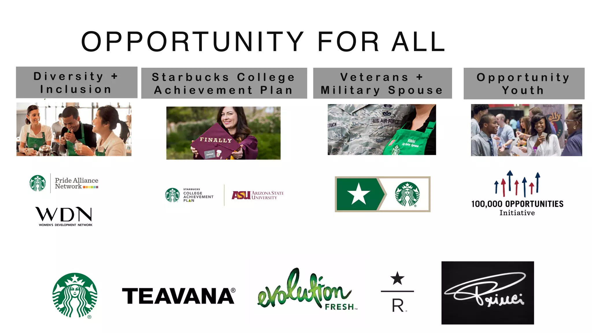 OPPORTUNITY FOR ALL
D i v e r s i t y +
I n c l u s i o n
S t a r b u c k s C o l l e g e
A c h i e v e m e n t P l a n
V e t e r a n s +
M i l i t a r y S p o u s e
O p p o r t u n i t y
Y o u t h
 