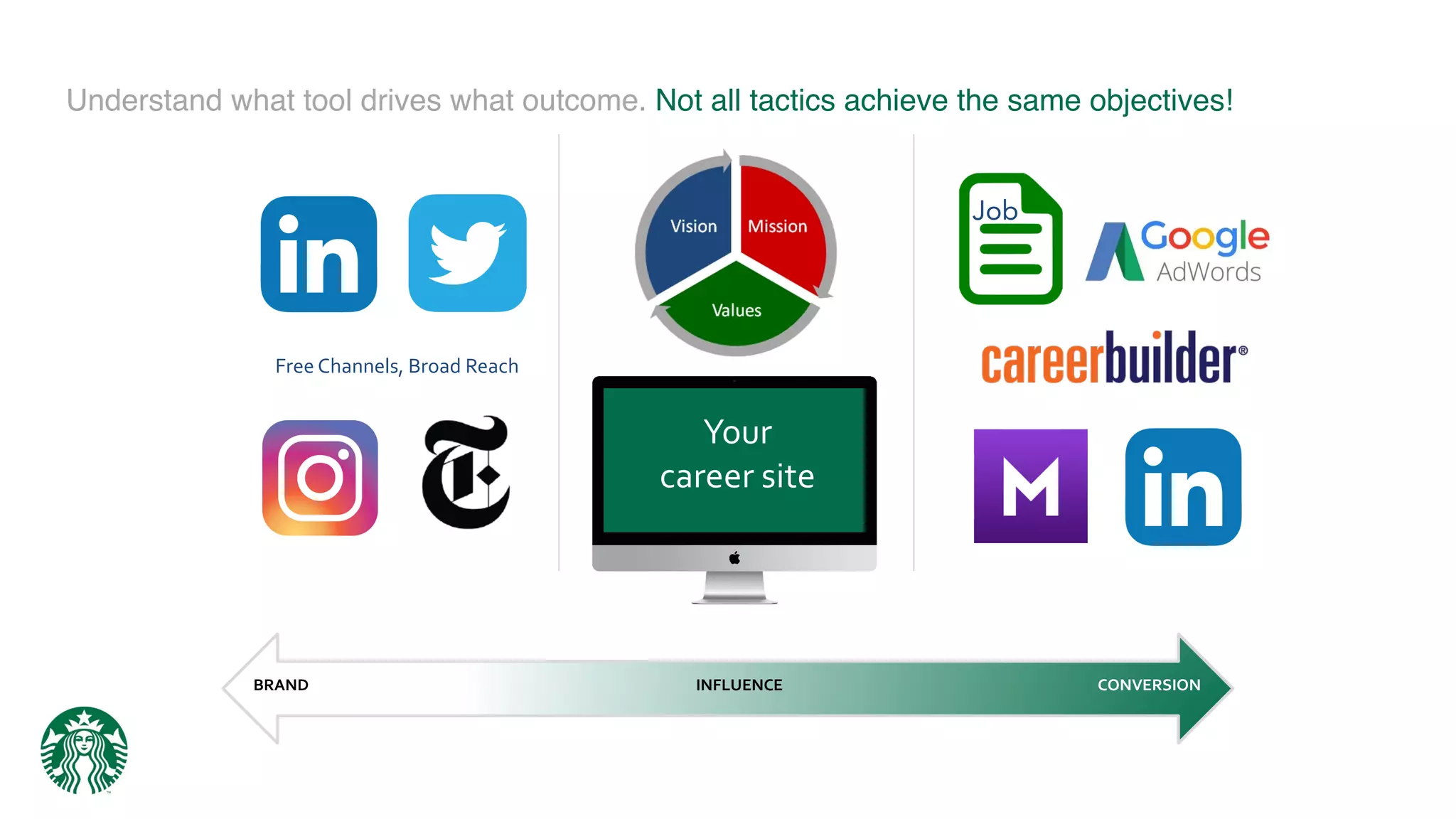 BRAND CONVERSIONINFLUENCE
Free Channels, Broad Reach
Your
career site
Job
Understand what tool drives what outcome. Not all tactics achieve the same objectives!
 