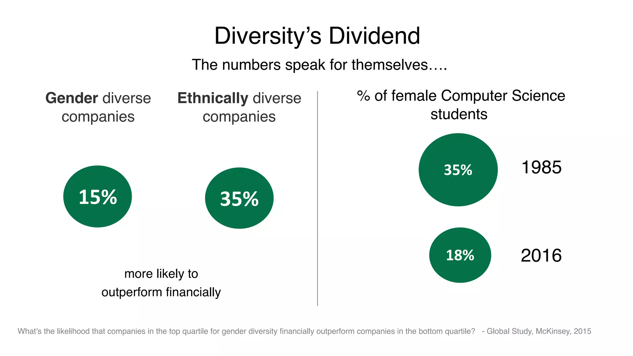 The numbers speak for themselves….
Diversity’s Dividend
15%
Gender diverse
companies
more likely to
outperform financially
What’s the likelihood that companies in the top quartile for gender diversity financially outperform companies in the bottom quartile? - Global Study, McKinsey, 2015
35% 1985
18% 2016
% of female Computer Science
students
Ethnically diverse
companies
35%
 
