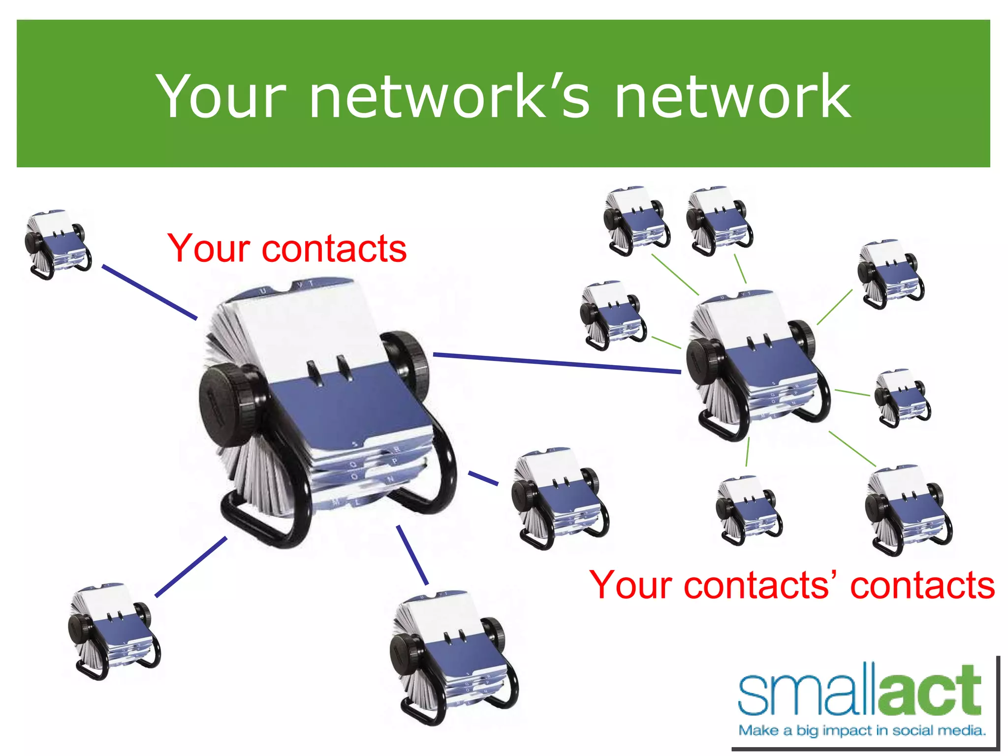 Your network’s network Your contacts Your contacts’ contacts 
