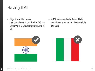 Having It All

 Significantly more                                43% respondents from Italy
  respondents from India (93%)                       consider it to be an impossible
  believe it’s possible to have it                   pursuit
  all




©2013 LinkedIn Corporation. All Rights Reserved.                                       19
 