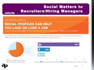 Social Matters to
Recruiters/Hiring Managers




                      10/19/12   5
 