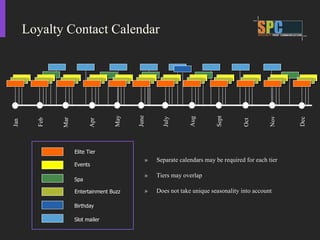 Separate calendars may be required for each tier Tiers may overlap Does not take unique seasonality into account  Elite Tier Events Spa Entertainment Buzz  Birthday  Slot mailer  Jan Feb Mar Apr May June July Aug Sept Oct Nov Dec Loyalty Contact Calendar 