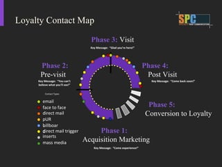 Loyalty Contact Map Phase 1:  Acquisition Marketing Key Message:  “Come experience!” Phase 2:  Pre-visit Key Message:  “You can’t believe what you’ll see!” Phase 3:  Visit Key Message:  “Glad you’re here!” Phase 4:  Post Visit Key Message:  “Come back soon!” Phase 5:  Conversion to Loyalty Contact Types email face to face direct mail pURL billboard direct mail trigger inserts mass media 