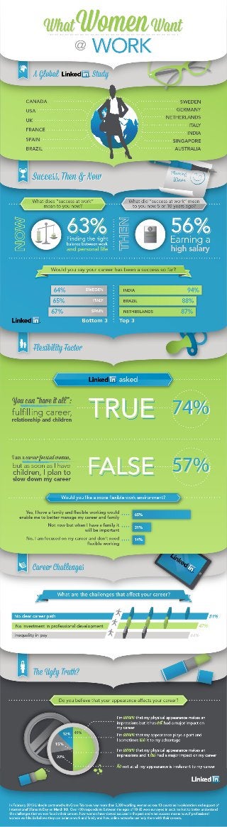 LinkedIn Women @ Work Infographic
