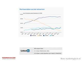 Bron: marketingfacts.nl
 