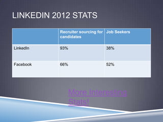 LINKEDIN 2012 STATS
Recruiter sourcing for
candidates
Job Seekers
LinkedIn 93% 38%
Facebook 66% 52%
More Interesting
Stats!
 