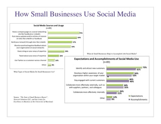 How Small Businesses Use Social Media
Figure 19




                                                                      The areas that users have been successful in are generally the same as expectations. However,
                                                                      there is one notable gap: while 73 percent of users expect to identify and attract new customers
                                                                      with social media, only 61 percent have accomplished this successfully. Thus, social media
                                                                      performance is below expectations in bringing new business in the door, although it meets
                                                                      expectations for building brand awareness and staying engaged with customers.



                                                                      Figure 20                       What do Small Businesses Hope to Accomplish with Social Media?




        What Types of Social Media Do Small Businesses Use?
Most users of social media – 58 percent – find the medium just “met expectations” for success.
For the remainder, twice as many feel the medium fell short of expectations (26 percent) than
exceeded expectations (12 percent) for success.

The expectations small business owners have for social media are related to external marketing
and engagement, and include identifying and attracting new customers, building brand
awareness, and staying engaged with customers. Fewer small business owners expect social
media to help them with collaborating with external suppliers, partners and colleagues or with
staff internally. The external marketing is an obvious use of social media, but there may be a vast
untapped potential for using Small Business Report”,
         Source: “The State of the medium to link members of the supply network, colleagues and
         Network Solutions LLC, and the Center for
staff to gain advantages in creativity and productivity. Such internal uses are harder to imagine
         Excellence in Business at the University of Maryland.
and in their infancy, but have the potential to unleash a vast reservoir of creativity and joint
problem solving as social media users grow exponentially. Examples of such uses are
developing a new product or service, finding low cost resources, teaming to pursue business
opportunities, or leveraging an expert source to solve a special problem.
                                                                      Social media use is not without problems, the main one being the amount of time involved. Half
                                                                      (50 percent) of small business users of social media have found that it has taken up more time
                                                                      than they expected. A common concern about social media in a business context is that it gives
                                                                      people a chance to criticize the business on the internet, but only 17 percent cite this as a
 