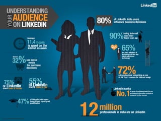LinkedIn Audience Study 2011