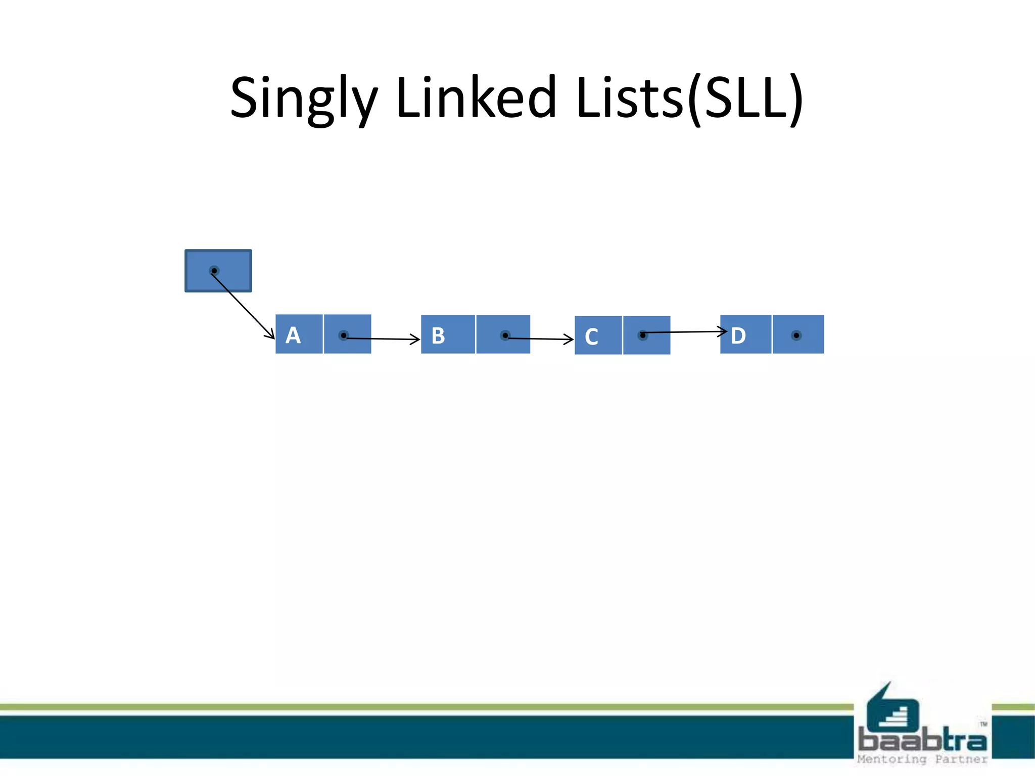 Singly Linked Lists(SLL)
A B C D
 