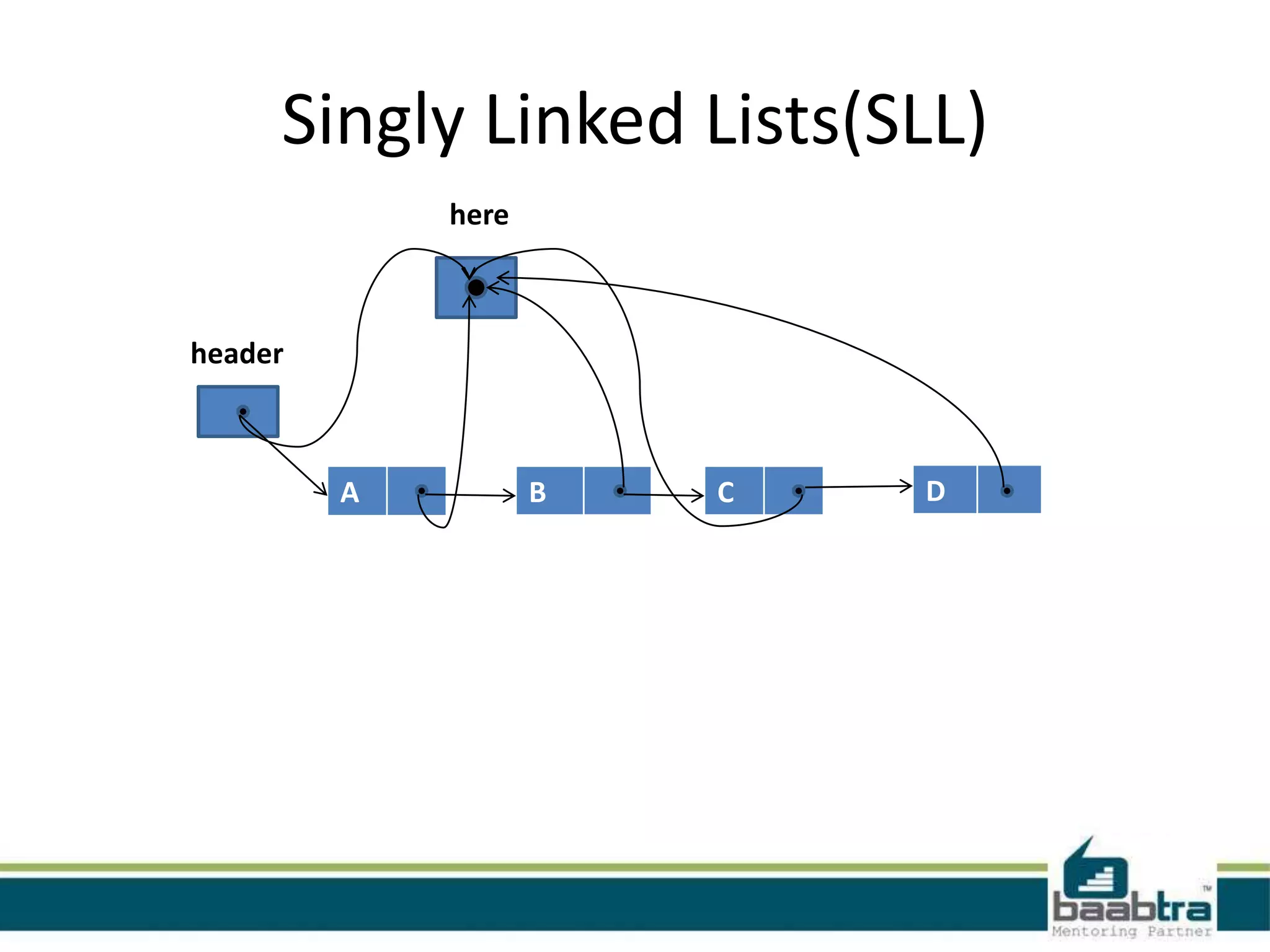 Singly Linked Lists(SLL)
A B C D
header
here
 