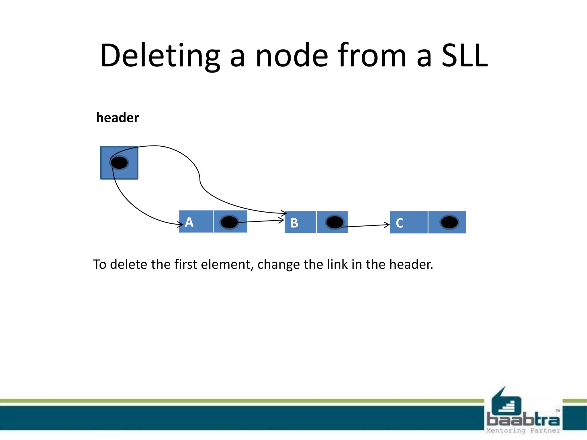 Deleting a node from a SLL
A B C
header
To delete the first element, change the link in the header.
 