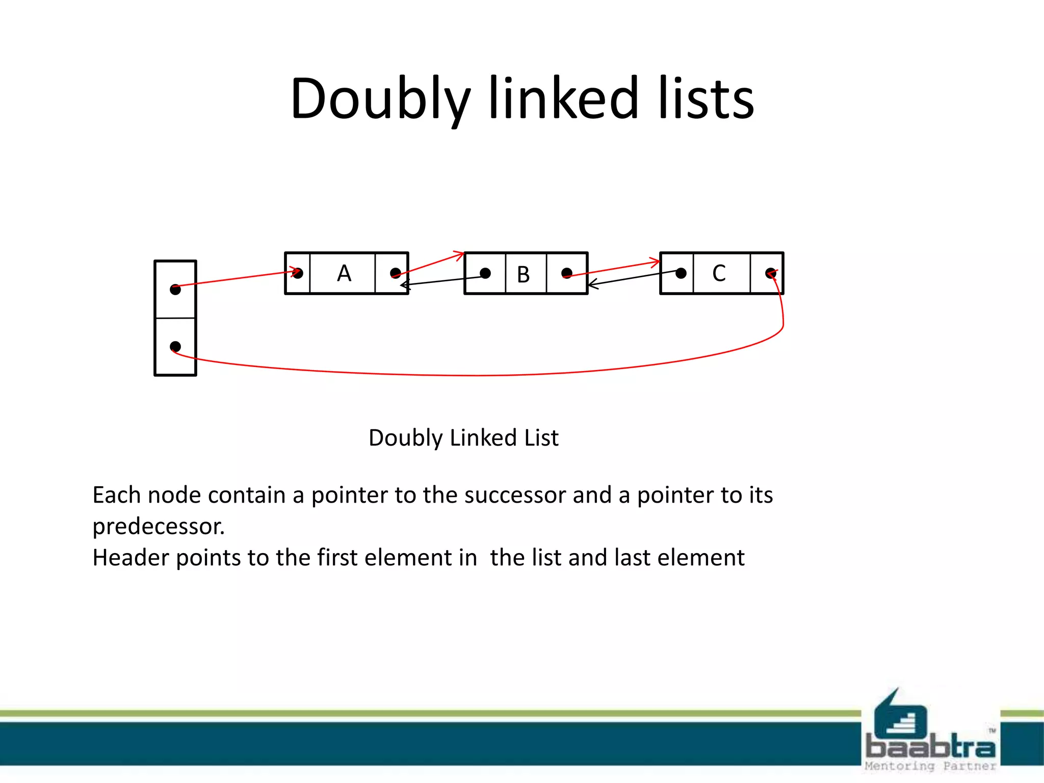 Doubly linked lists
Doubly Linked List
Each node contain a pointer to the successor and a pointer to its
predecessor.
Header points to the first element in the list and last element
A B C
 