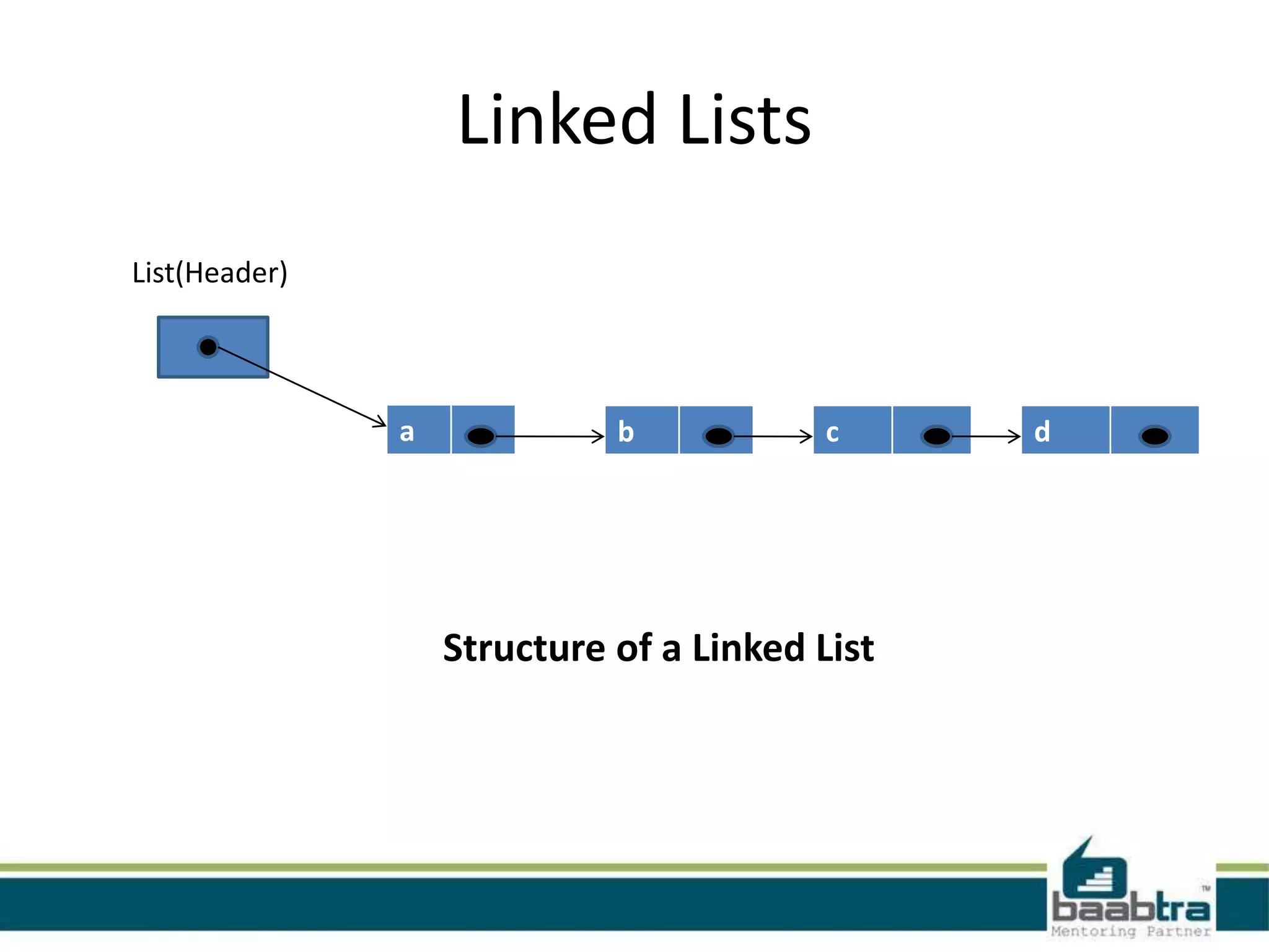Linked Lists
a b c d
Structure of a Linked List
List(Header)
 