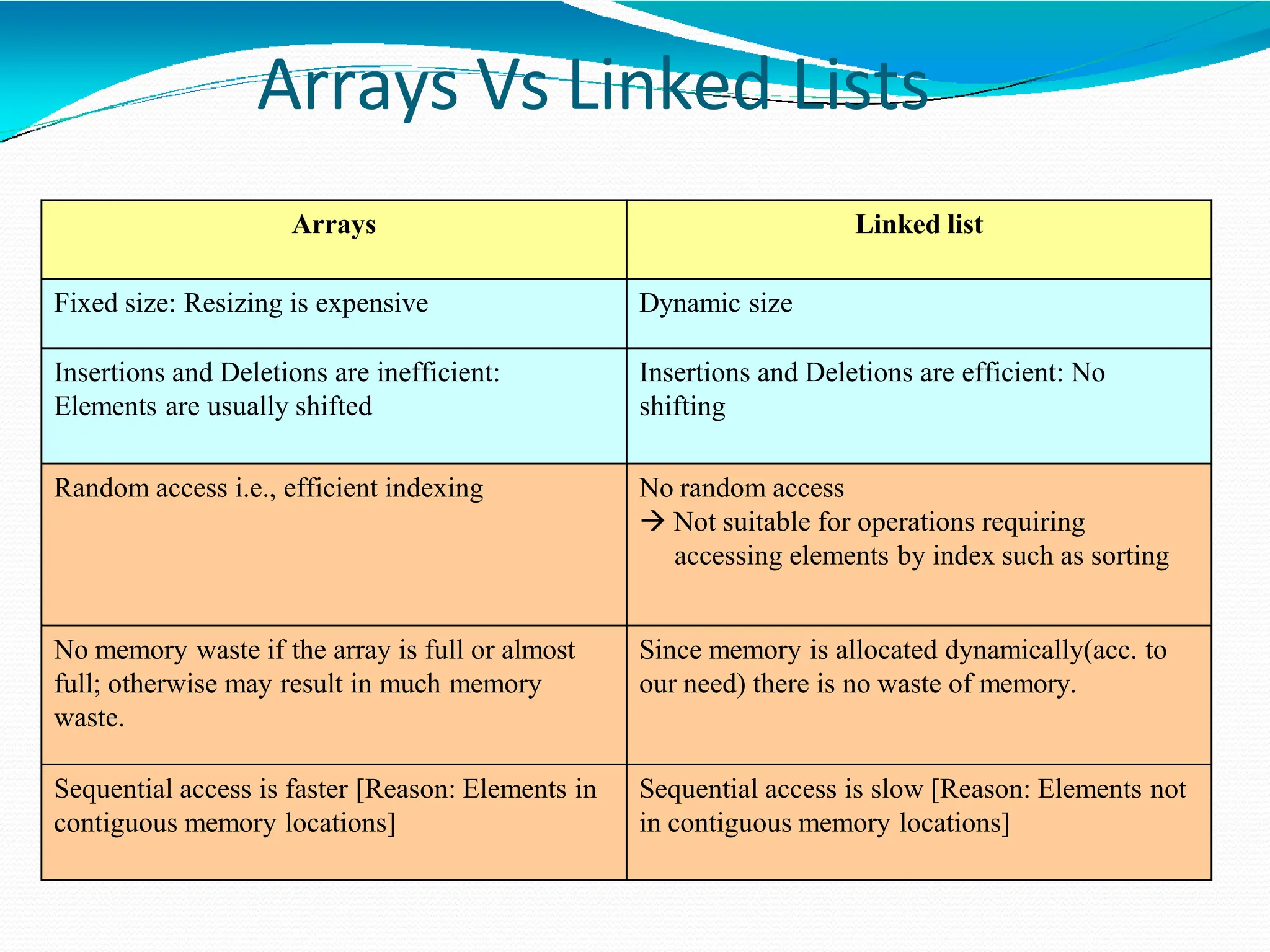 Arrays Vs Linked Lists
Arrays Linked list
Fixed size: Resizing is expensive Dynamic size
Insertions and Deletions are inefficient:
Elements are usually shifted
Insertions and Deletions are efficient: No
shifting
Random access i.e., efficient indexing No random access
 Not suitable for operations requiring
accessing elements by index such as sorting
No memory waste if the array is full or almost
full; otherwise may result in much memory
waste.
Since memory is allocated dynamically(acc. to
our need) there is no waste of memory.
Sequential access is faster [Reason: Elements in
contiguous memory locations]
Sequential access is slow [Reason: Elements not
in contiguous memory locations]
 