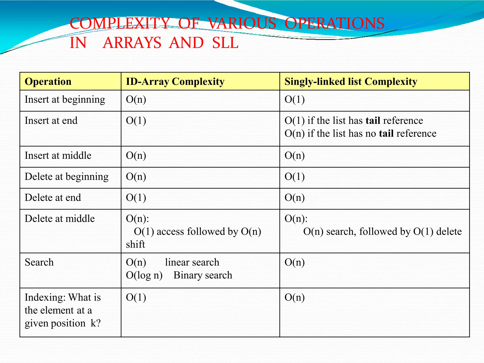 Operation ID-Array Complexity Singly-linked list Complexity
Insert at beginning O(n) O(1)
Insert at end O(1) O(1) if the list has tail reference
O(n) if the list has no tail reference
Insert at middle O(n) O(n)
Delete at beginning O(n) O(1)
Delete at end O(1) O(n)
Delete at middle O(n):
O(1) access followed by O(n)
shift
O(n):
O(n) search, followed by O(1) delete
Search O(n) linear search
O(log n) Binary search
O(n)
Indexing: What is
the element at a
given position k?
O(1) O(n)
COMPLEXITY OF VARIOUS OPERATIONS
IN ARRAYS AND SLL
 