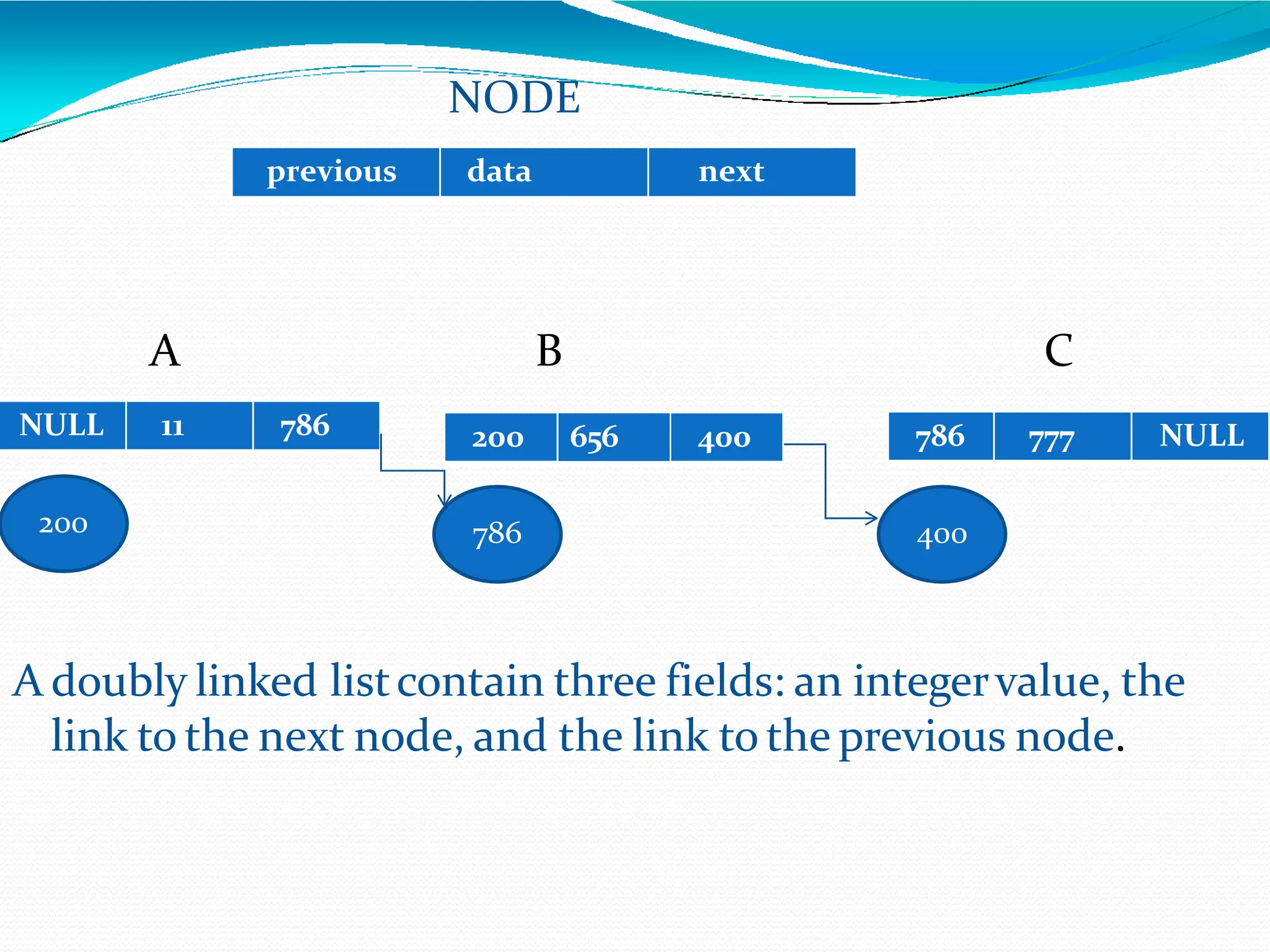 NODE
A B C
A doubly linked listcontain three fields: an integervalue, the
link to the next node, and the link to the previous node.
previous data next
NULL 11 786
786
200 400
200 656 400 786 777 NULL
 