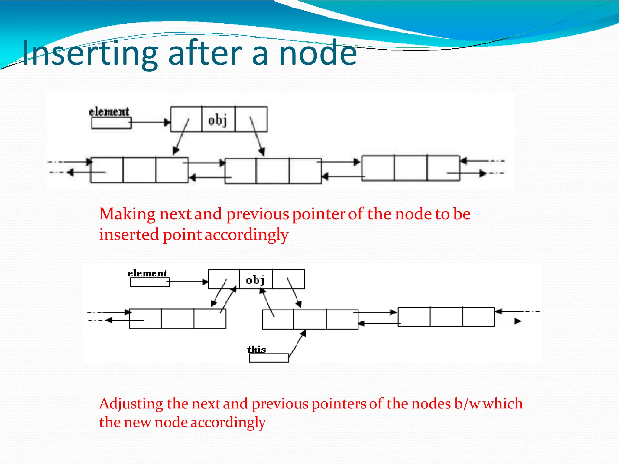 Making nextand previous pointerof the node to be
inserted pointaccordingly
Adjusting the nextand previous pointersof the nodes b/wwhich
the new node accordingly
Inserting after a node
 