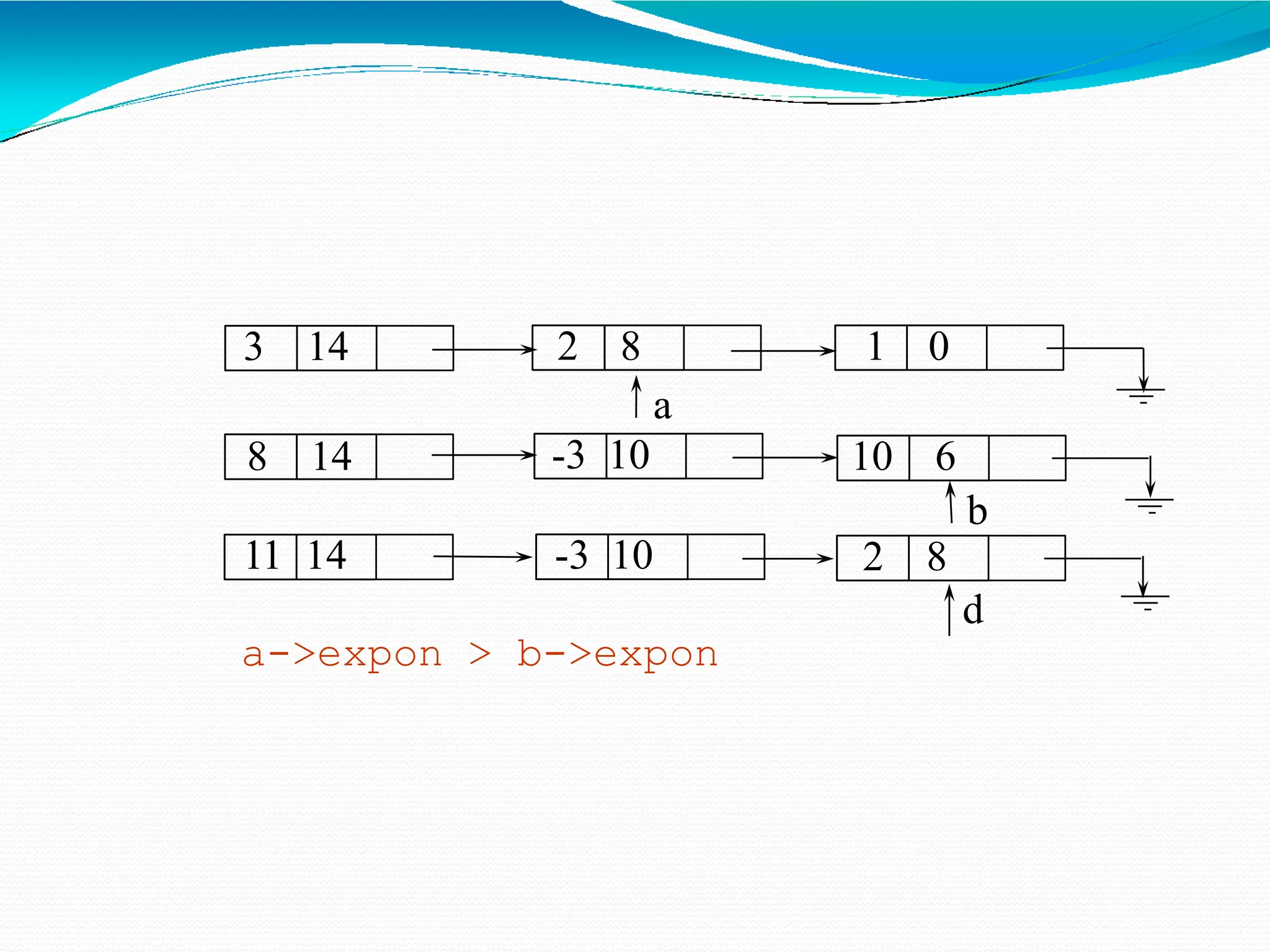 3 14 2 8 1 0
a
8 14 -3 10 10 6
b
11 14 -3 10
d
a->expon > b->expon
2 8
 