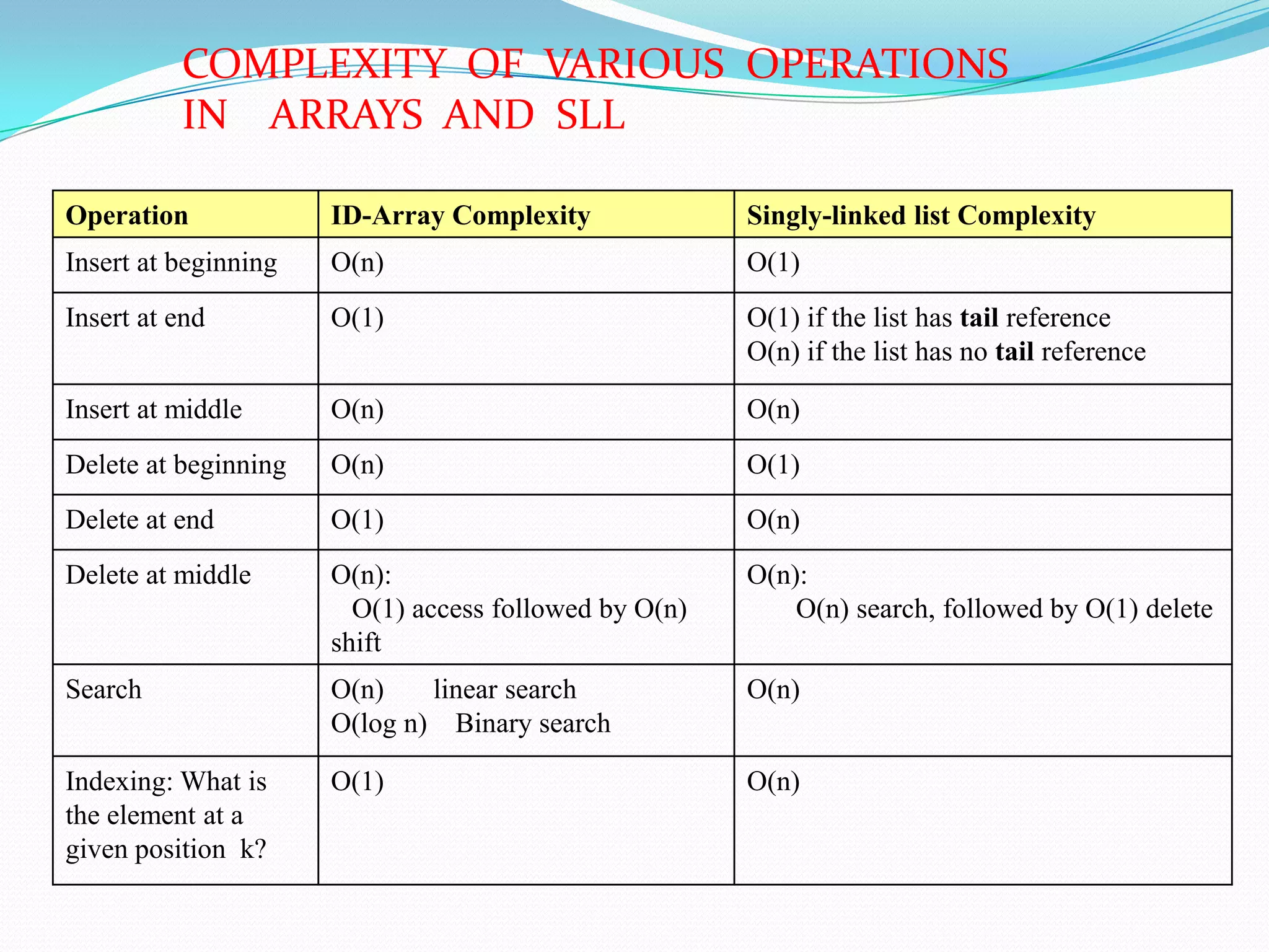Operation ID-Array Complexity Singly-linked list Complexity
Insert at beginning O(n) O(1)
Insert at end O(1) O(1) if the list has tail reference
O(n) if the list has no tail reference
Insert at middle O(n) O(n)
Delete at beginning O(n) O(1)
Delete at end O(1) O(n)
Delete at middle O(n):
O(1) access followed by O(n)
shift
O(n):
O(n) search, followed by O(1) delete
Search O(n) linear search
O(log n) Binary search
O(n)
Indexing: What is
the element at a
given position k?
O(1) O(n)
COMPLEXITY OF VARIOUS OPERATIONS
IN ARRAYS AND SLL
 