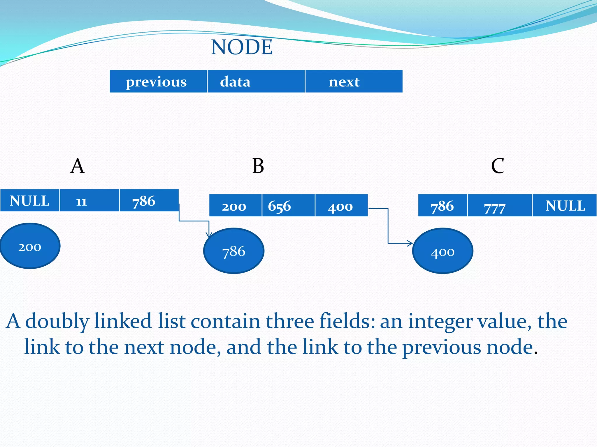 NODE
A B C
A doubly linked list contain three fields: an integer value, the
link to the next node, and the link to the previous node.
previous data next
NULL 11 786
786200 400
200 656 400 786 777 NULL
 