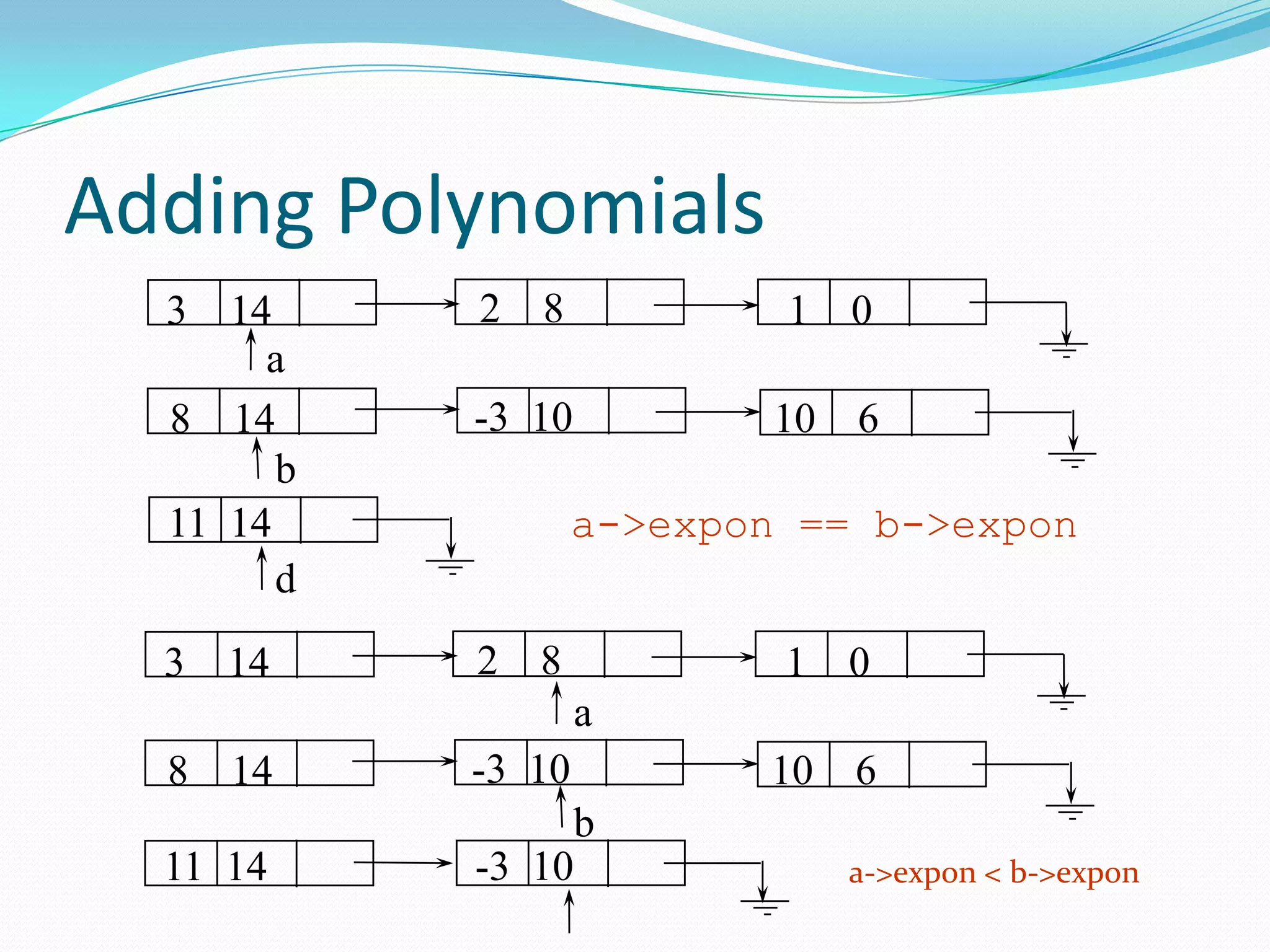 Adding Polynomials
3 14 2 8 1 0
a
8 14 -3 10 10 6
b
11 14
d
a->expon == b->expon
3 14 2 8 1 0
a
8 14 -3 10 10 6
b
11 14 -3 10 a->expon < b->expon
 